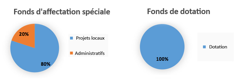 Politique financière